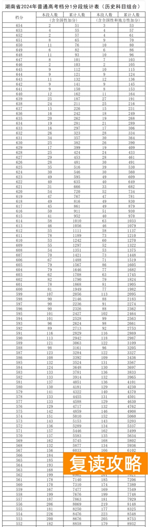 2024湖南高考一分一段表出炉 物理类成绩排名